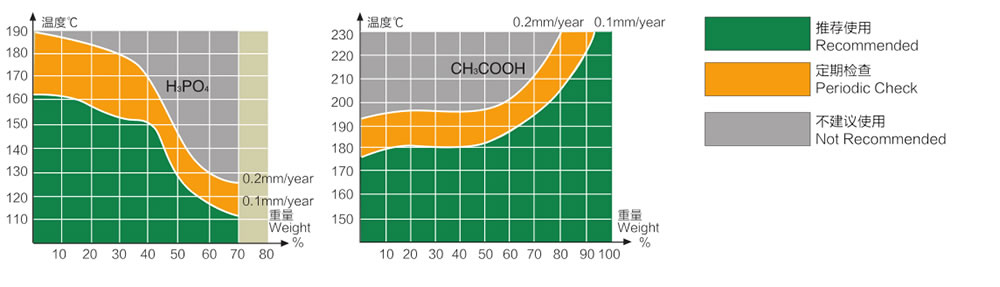 Corrosion Curve Chart